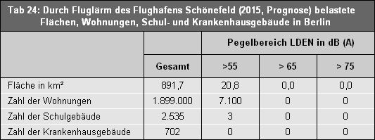 Tab. 24: Durch Fluglärm des Flughafens Schönefeld (2015, Prognose) belastete Flächen, Wohnungen, Schul- und Krankenhausgebäude in Berlin.