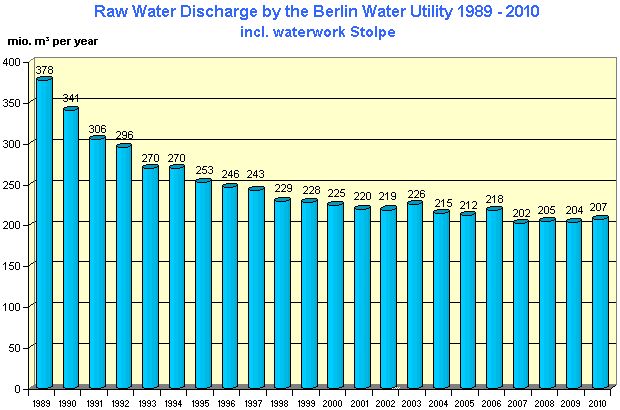 Fig. 10: Drop in raw-water discharge by the Berlin Water Utility over 22 year period 