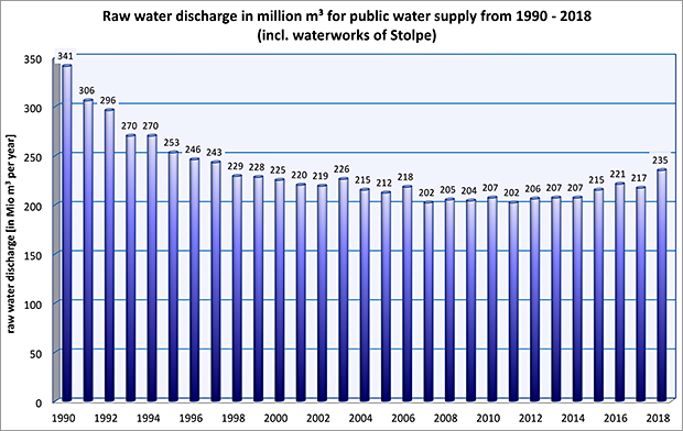 Enlarge photo: Fig. 11: Development of the raw water discharge since 1990