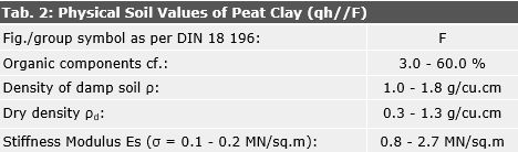 Tab. 2: Physical soil values of peat clay (qh//F)