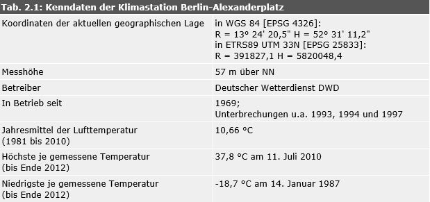 Tab. 2.1: Kenndaten der Klimastation Berlin-Alexanderplatz