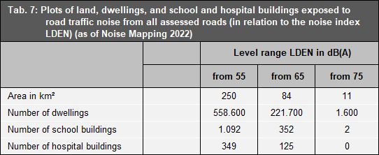 Tab. 7: Plots of land, dwellings, and school and hospital buildings exposed to road traffic noise from all roads assessed (as of Noise Mapping 2022)