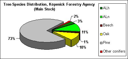 Fig. 10: Tree Species Distribution, Köpenick Forestry Agency (Main Stock)