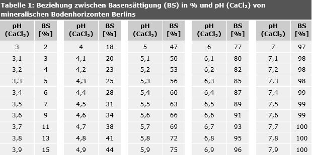 Tab. 1: Beziehung zwischen Basensättigung (BS) in % und pH (CaCl2) von mineralischen Bodenhorizonten Berlins