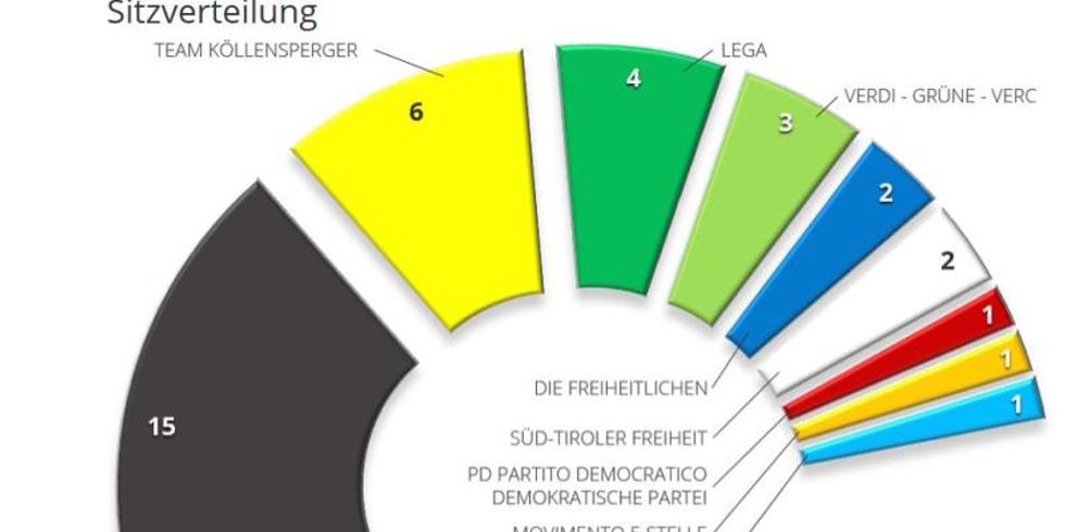Sitzverteilung Landtag Südtirol