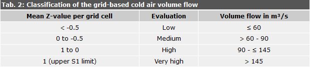 Classification of the grid-based cold air volume flow