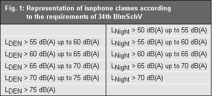 Fig. 1: Representation of isophone classes according to the requirements of the "Directive on the Assessment and Management of Environmental Noise"