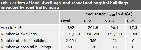 Table 6: Plots of land, dwellings, and school and hospital buildings impacted by road traffic noise on all streets assessed
