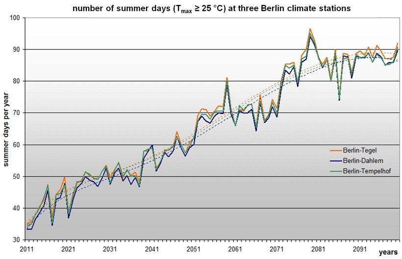 Fig. 8.3: Projection of the number of future summer days at three Berlin climate stations for the time period 2011 to 2100; WETTREG simulation, scenario A1B, (dashed lines = polynomial trend) 