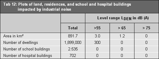 Table 12: Plots of land, residences, and school and hospital buildings impacted by industrial noise