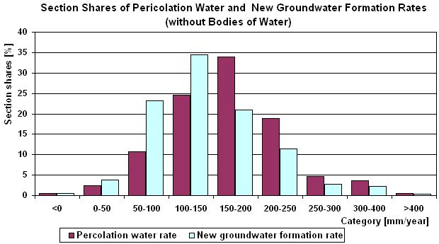 Fig. 2: Section shares of percolation water and new groundwater formation rates (without bodies of water)