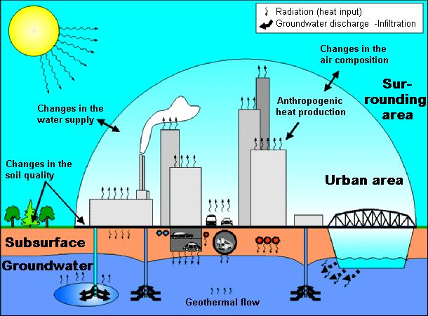 Fig. 1: Schematic Diagram of the Factors that Affect Groundwater Temperature