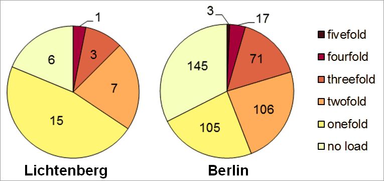 Fig. 30: Multiple load in the Lichtenberg borough due to the core indicators noise, air pollution, availability of green spaces, thermal load as well as status index (social issues) according to planning areas 