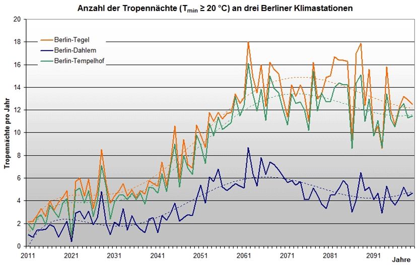 Abb. 8.6: Projektion der Anzahl zukünftiger Tropennächte an drei Berliner Klimastationen für den Betrachtungszeitraum 2011 bis 2100; WETTREG-Simulation, Szenario A1B, (gestrichelte Linien = polynomischer Trend) 