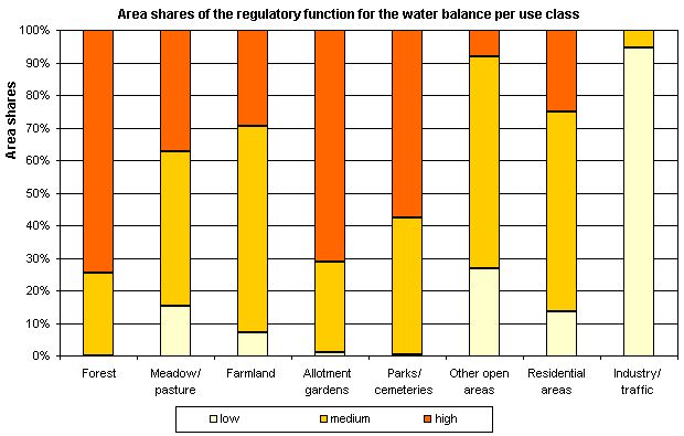 Fig. 2: Area shares of the regulatory function for the water balance per use class (incl. impervious sections without streets and waters, not all uses, are represented)