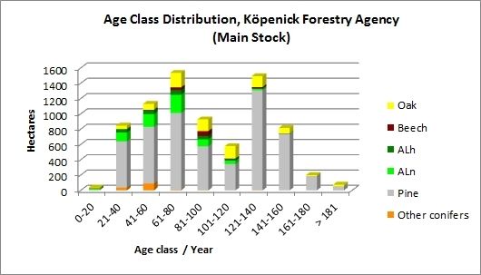 Fig. 11: Age-Class Distribution, Köpenick Forestry Agency (Main Stock)