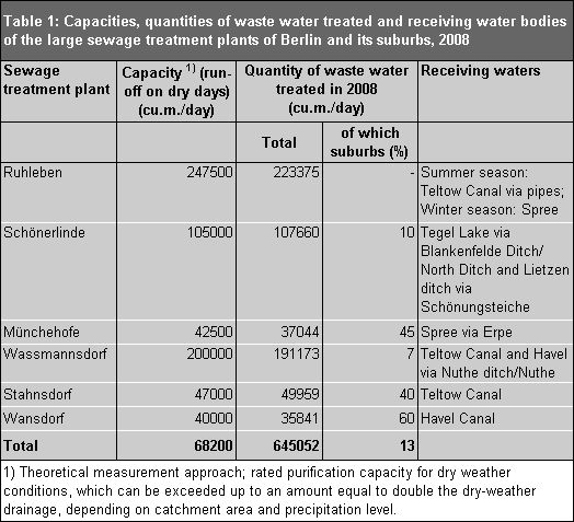 Table 1: Capacities, quantities of treated waste water and receiving water bodies of the large sewage plants of Berlin and its suburbs in 2008