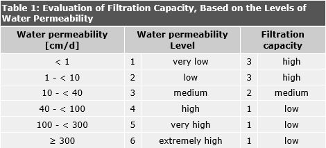 Tab. 1: Evaluation of Filtration Capacity, Based on the Levels of Water Permeability