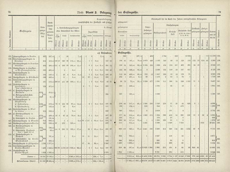 Statistik der Justizverwaltung in Preußen 1913