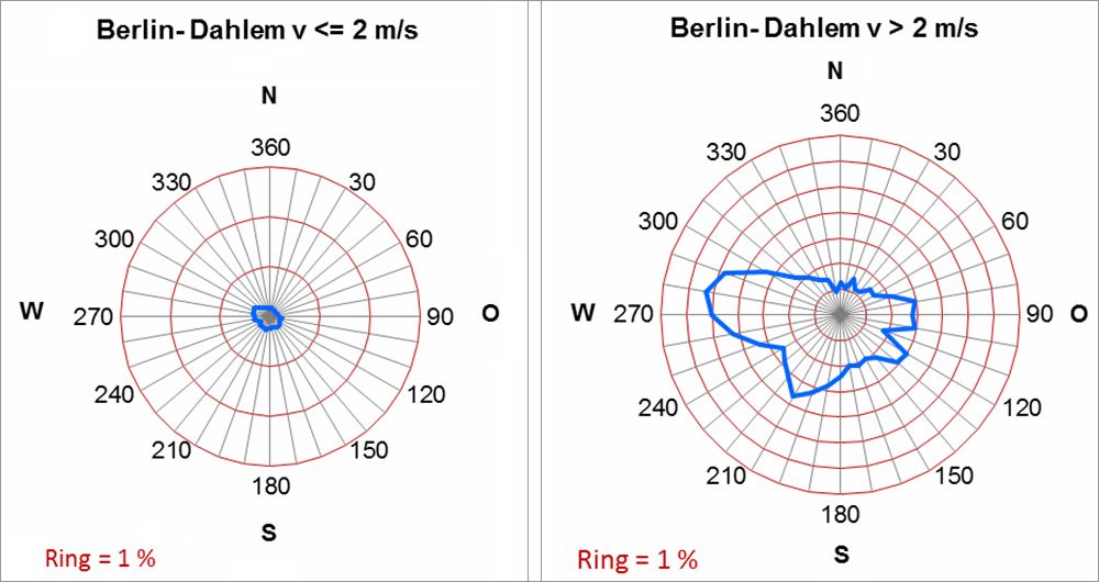 Abb. 3.4: Häufigkeiten der Windrichtungen im Jahresmittel an der Messstation Berlin-Dahlem im Zeitraum 2001 bis 2010 in Abhängigkeit von der Windgeschwindigkeit 