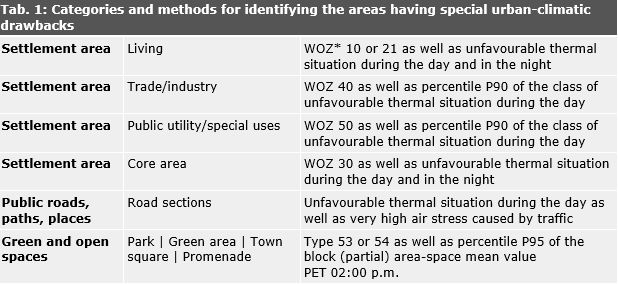 Table 1: Categories and methods for identifying the areas having special urban-climatic drawbacks