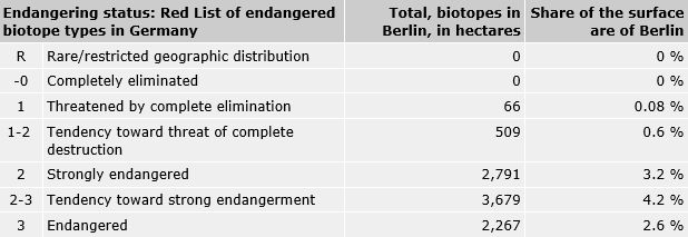 Tab. 1: Endangered status, Berlin biotope types, from the Red List of Endangered Biotope Types in Germany 