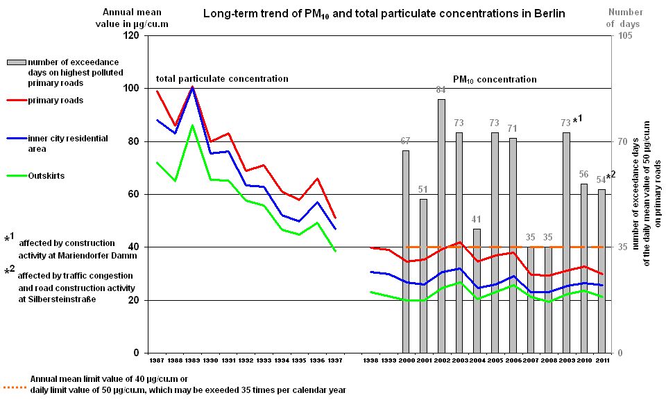 Fig. 8: Long-term trend of PM10 and total particulate concentrations in Berlin, and number of exceedance days (more information is provided under Long-Term Development of Air Quality)