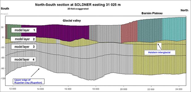 Fig. 5: North-South section with vertical discretisation of the numerical groundwater flow model