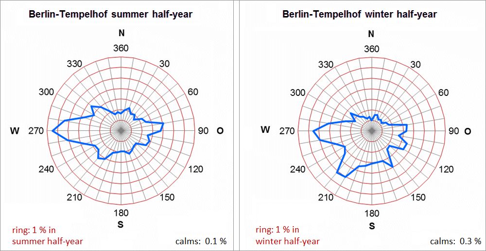 Fig. 6.5: Mean frequencies of the wind directions in the summer and winter half-years of the period 2001-2010 at the Berlin-Tempelhof climate station (measurement height 10 m). The ring lines indicate the frequencies of occurrence of the wind directions, their distance corresponds to 1 % 