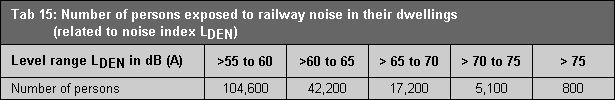 Table 15: Number of persons exposed to railway and suburban fast train noise in their dwellings (related to noise index LDEN)