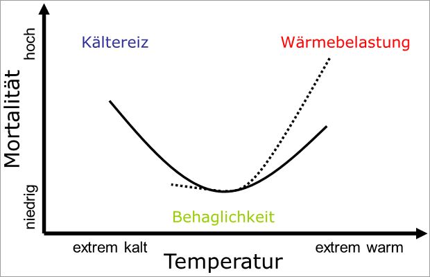 Abb. 21: Schematische Darstellung der Lufttemperatur-Mortalitäts-Beziehung