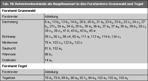 Tab. 10: Roteichenbestände als Hauptbaumart in den Forstämtern Grunewald und Tegel