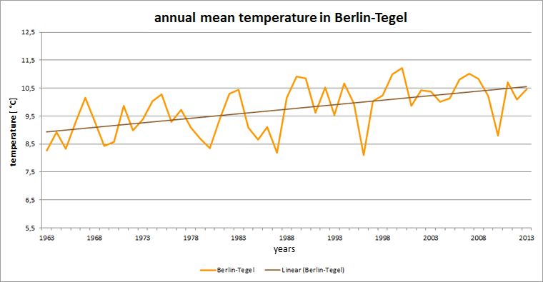 Fig. 5.5: History of the annual mean temperature at the Berlin-Tegel station in the measurement period 1963 to 2013 