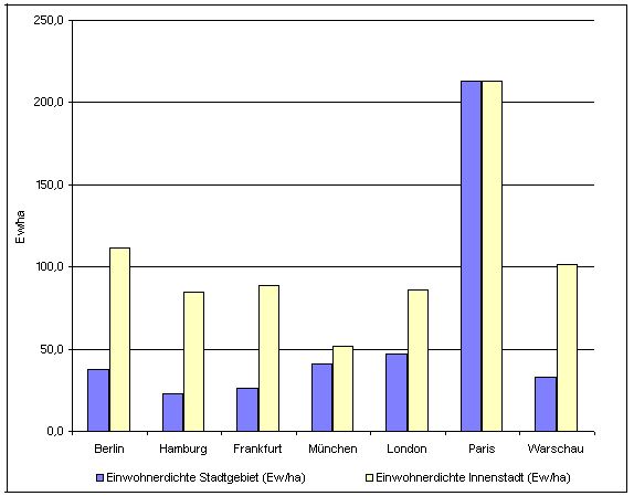 Abb. 1: Einwohnerdichte Berlins im Vergleich mit anderen Städten in Einwohner pro Hektar (Stand 2000-2005)
