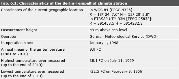 Tab. 6.1: Characteristics of the Berlin-Tempelhof climate station