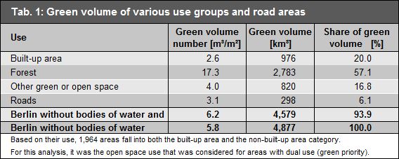Enlarge photo: Tab. 1: Green volume of various use groups and road areas