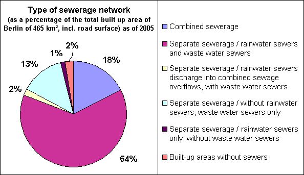 Fig. 1: Type of sewerage network, as a percentage of built-up areas, including road surfaces (465 sq. km), as of 2005