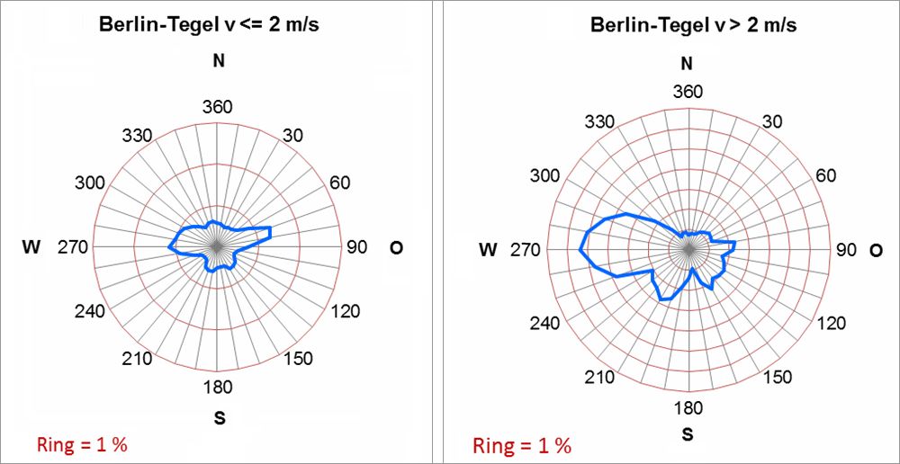 Abb. 5.4: Häufigkeiten der Windrichtungen im Jahresmittel im Zeitraum 2001 bis 2010 an der Flugwetterwarte Berlin-Tegel in Abhängigkeit von der Windgeschwindigkeit 