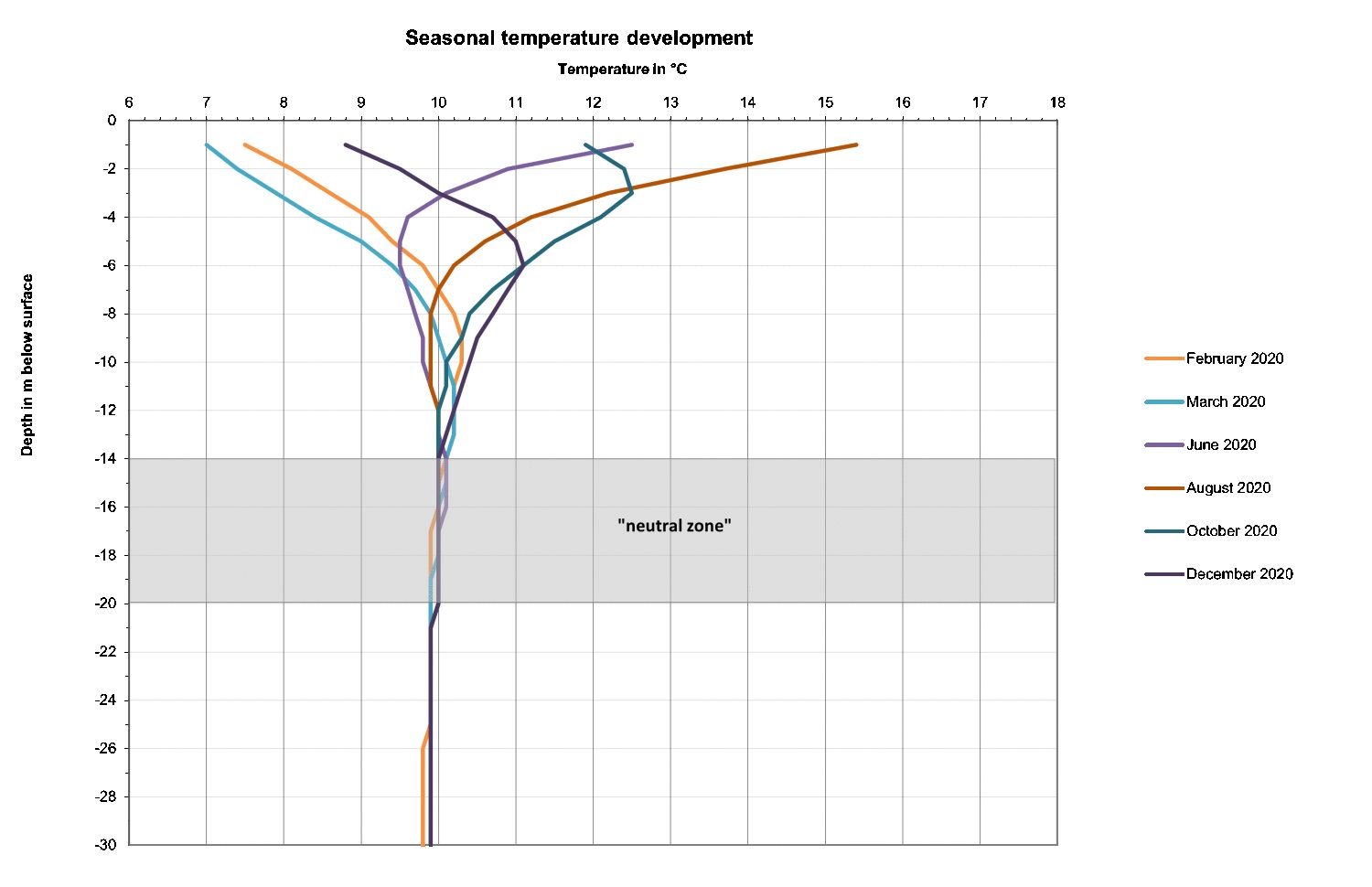 Fig. 2: Seasonal temperature curves in the subsoil at temperature measurement point 70006 in Schmöckwitz, Schmöckwitzer Damm