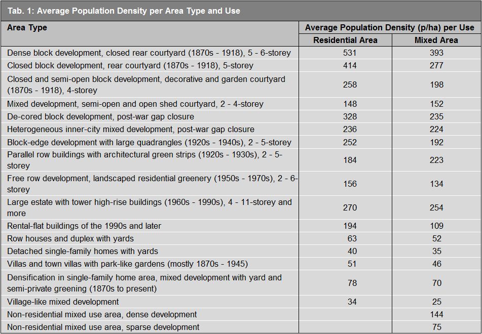 Tab. 1: Average Population Density per Area Type and Use