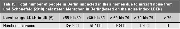 Tab. 19: Total number of people in Berlin impacted in their homes due to aircraft noise from Tegel and Schönefeld Airports (2010) (based on the noise index LDEN).