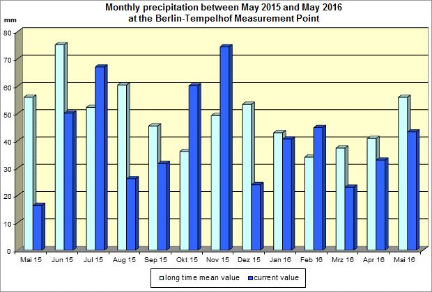 Fig. 15: Monthly precipitation between May 2015 and May 2016 at the Berlin-Tempelhof Measurement Point, compared with the long-term mean, 1961 through 1990.