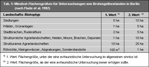 Tab. 1: Mindest-Flächengrößen für Untersuchungen von Brutvogelbeständen in Berlin 