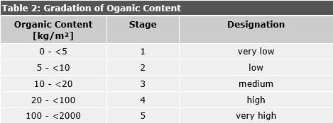 Table 2: Gradation of Organic Content, according to Results from Berlin Soils