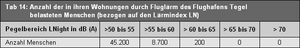Tab. 14: Anzahl der in ihren Wohnungen durch Fluglärm des Flughafens Tegel belasteten Menschen (bezogen auf den Lärmindex LNight).