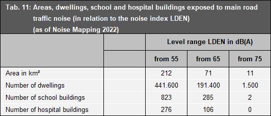 Tab. 11: Areas, dwellings, school and hospital buildings exposed to main road traffic noise (as of Noise Mapping 2022)
