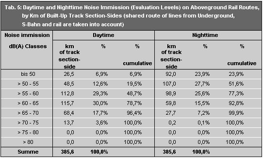 Tab. 5: Noise Immissions, (evaluation levels), Daytime and Nighttime on Abve-Ground Rail Lines, per Km of Built-Up Route Section Side
