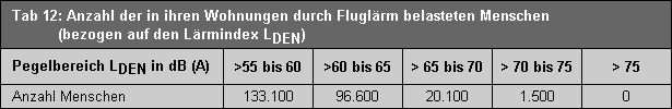 Tab. 12: Anzahl der in ihren Wohnungen durch Fluglärm belasteten Menschen (bezogen auf den Lärmindex LDEN )