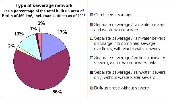 Fig. 1: Type of sewerage network, as a percentage of built-up areas, including road surfaces (469 sq. km), as of 2006