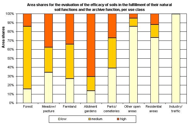 Fig. 3: Area shares for the evaluation of the efficacy of soils in the fulfillment of their natural soil functions and the archive function, per use class (incl. impervious sections without streets and waters, not all uses, are shown)